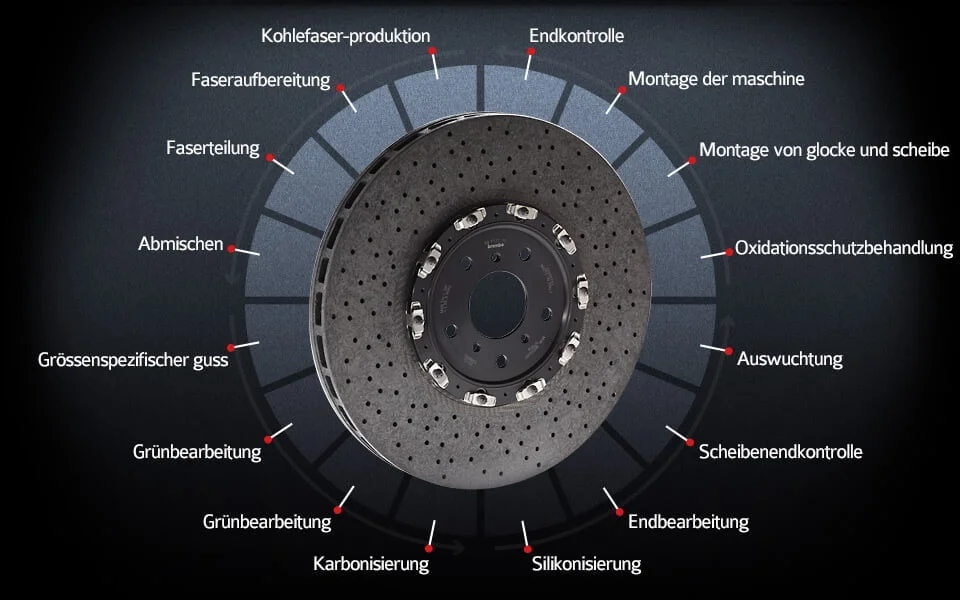 Die 16 Prozesse der Herstellung von Keramikbremsscheiben