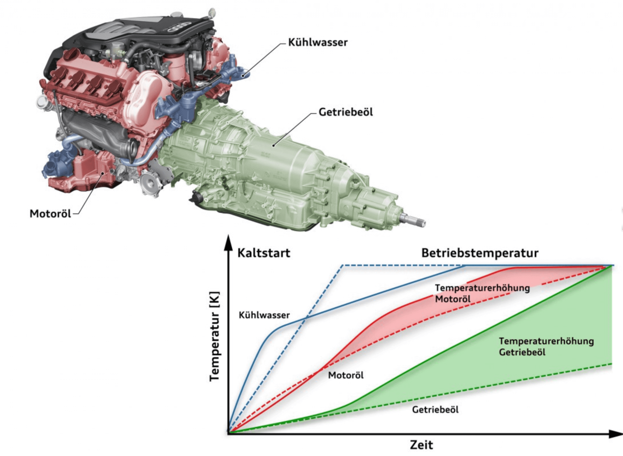 Getriebethermatik Audi V6 TDI
