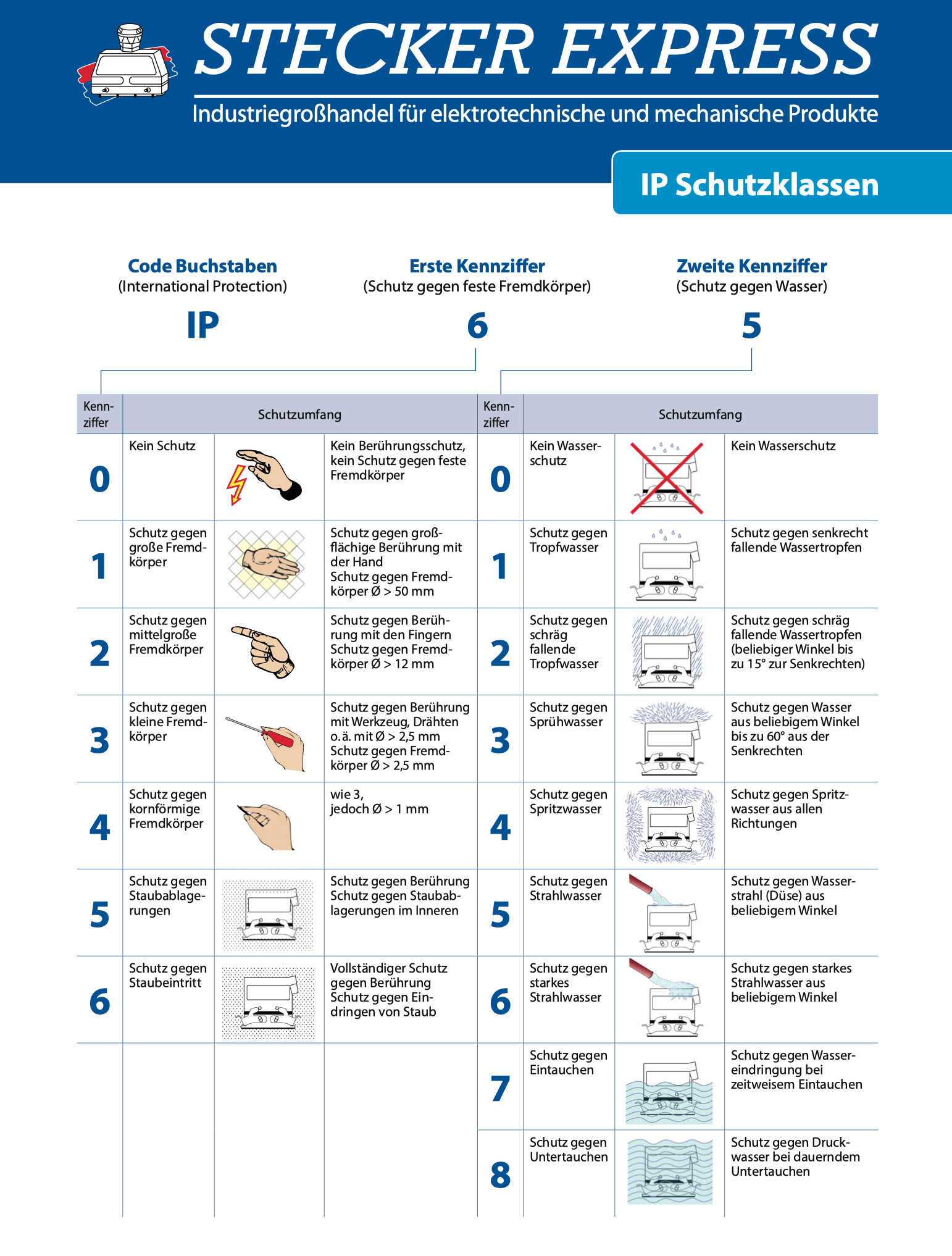 IP Schutzklassen und Schutzarten Tabelle